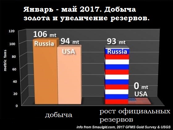 Россия против США добыча золотые резервы
