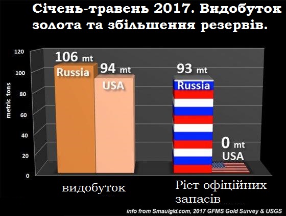 Росія проти США золото